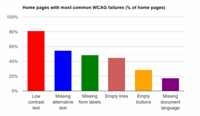 WCAG failures